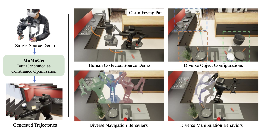MoMaGen Overview